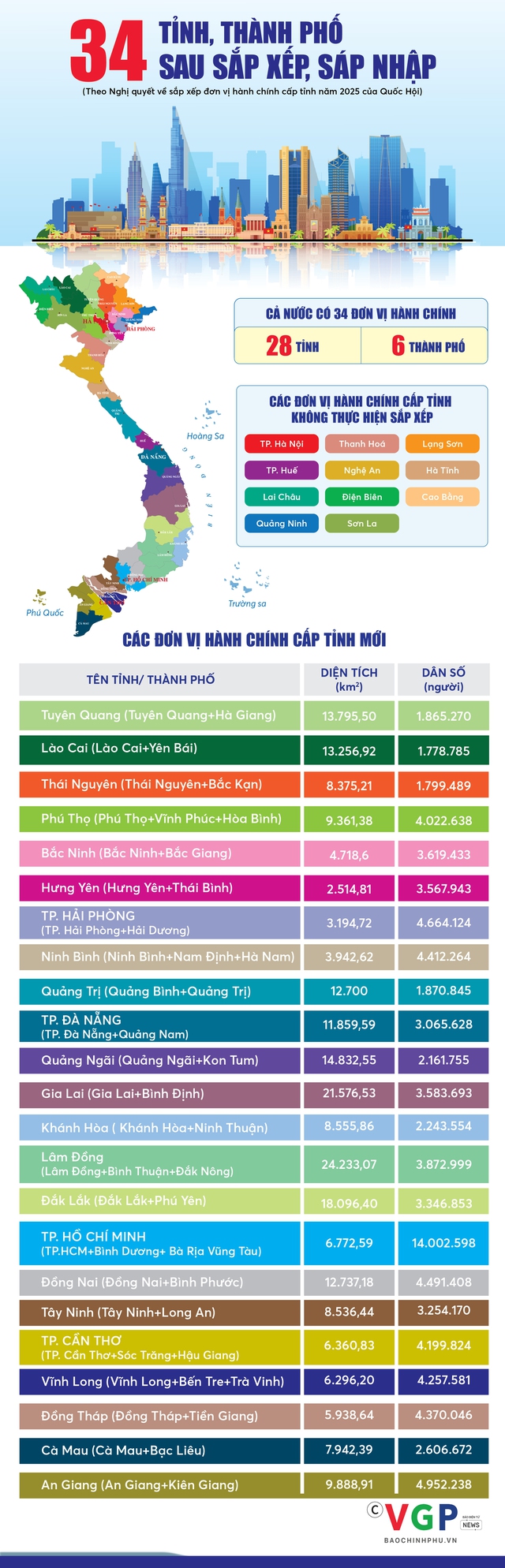 Danh sách các Phường và Xã thuộc Thành Phố Hồ Chí Minh Danh sách các Phường và Xã thuộc Thành Phố Hồ Chí Minh